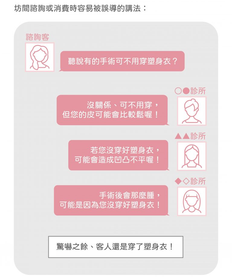 有關抽脂穿塑身衣的常見迷思，坊間諮詢容易被誤導的說法，術後凹凸不平和抽脂技術有關，選擇顯微套管抽脂不須穿塑身衣